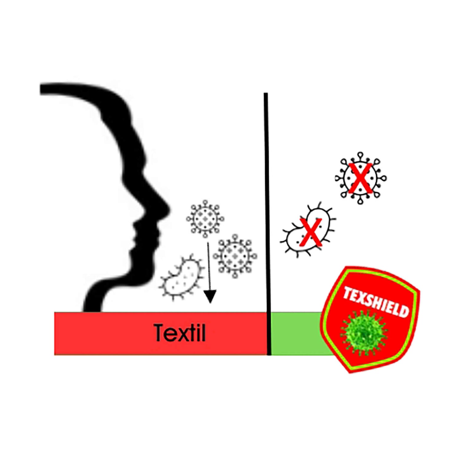 Erlärungsgrafik über die Funktionsweise des Texshields
